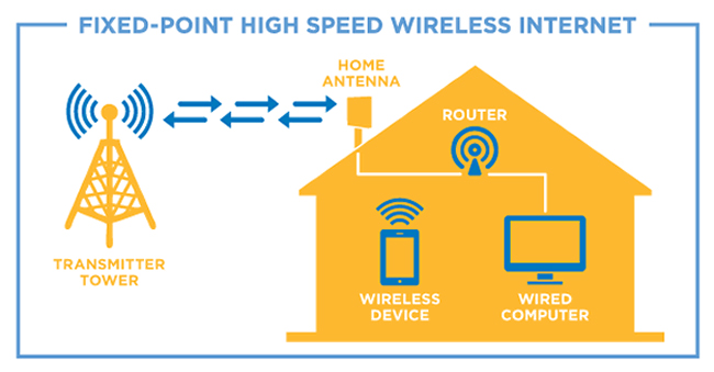 Wireless Broadband